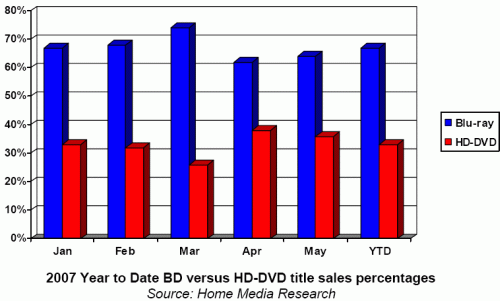 2007 Year to Date BD versus HD-DVD title sales percentages