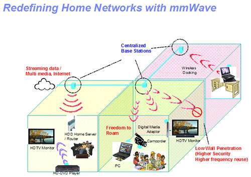 Redefining Home Newtwork with mmWave