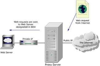 Lo schema di funzionamento di un server Proxy