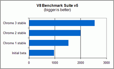 Risultati V8 Benchmark Suite v5