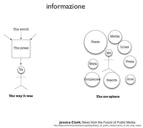 il diagramma dell'informazione nell'era di Internet