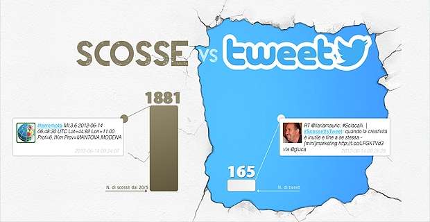 scosse vs tweet