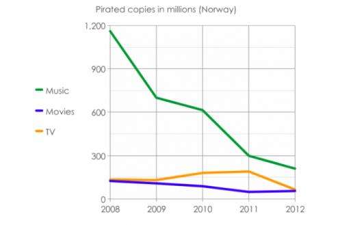 grafico pirateria norvegese