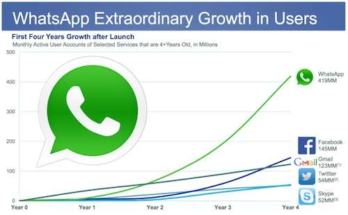 la crescita di whatsapp rispetto alla concorrenza