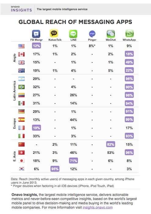 il market share di whatsapp rispetto alla concorrenza