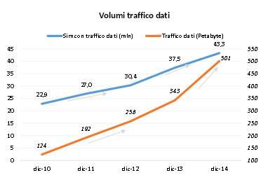 Traffico dati su rete mobile