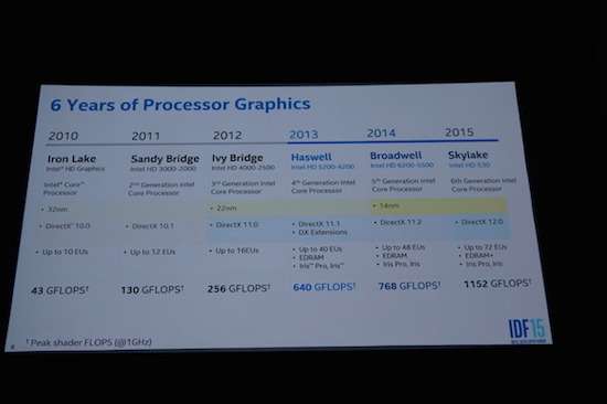 La storia delle GPU integrate di Intel
