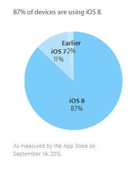 Percentuali iOS
