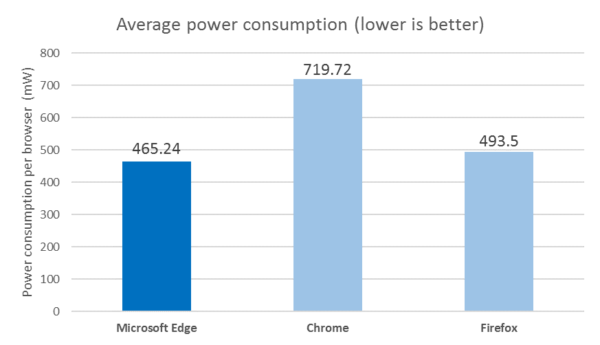 Test Microsoft consumo energetico browser