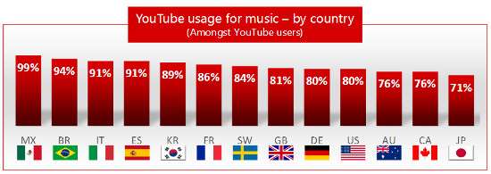 YouTube per paese