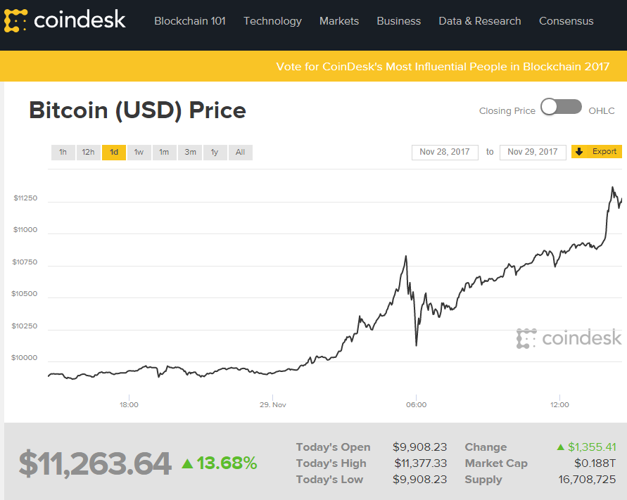 Bitcoin oltre gli 11.000 dollari