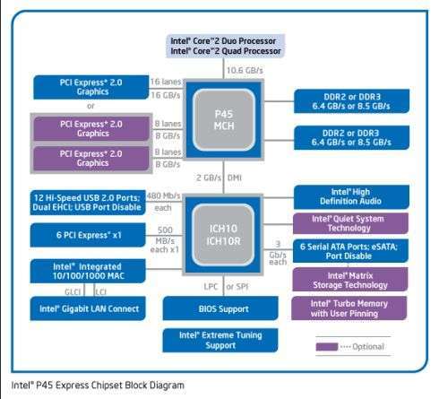Diagramma a blocchi del chipset P45 Express di Intel Diagramma a blocchi del chipset P45 Express di Intel