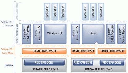La tecnologia di virtualizzazione Trango su cui poggia MVP