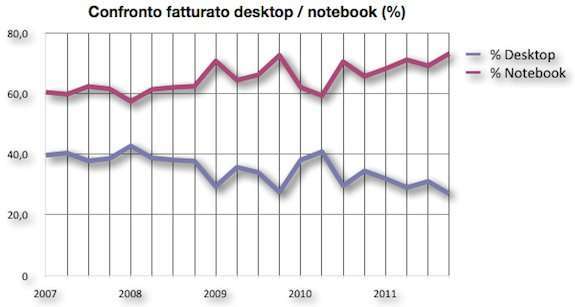 confronto fatturato desktop e notebook