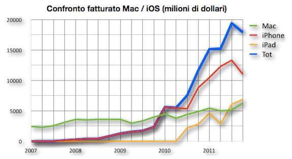 confronto fatturato mac e ios