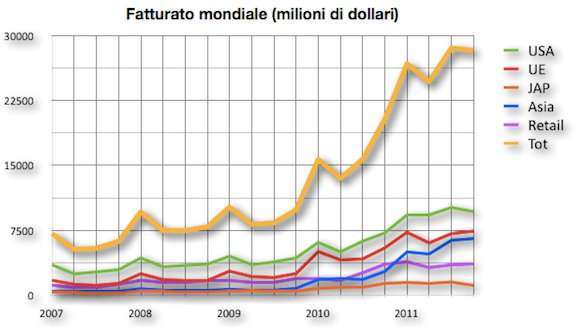 fatturato dal 2007