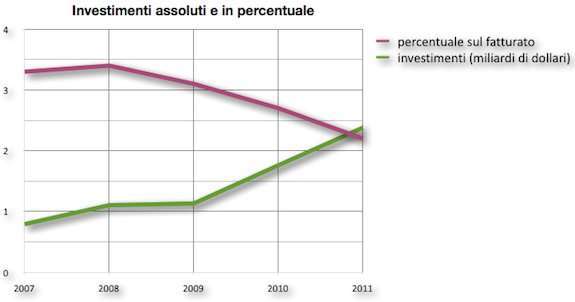 gli investimenti di apple in assoluto e in percentuale