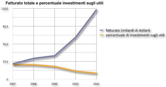 gli investimenti di apple in assoluto e in percentuale