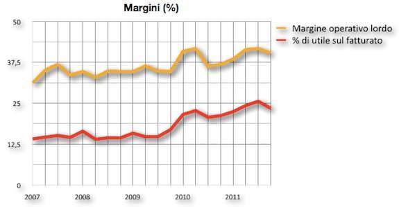 i margini di vendita