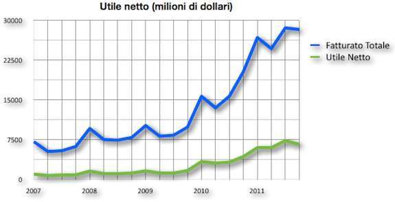 l'utile netto delle vendite