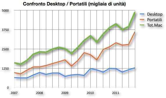 confronto vendite portatili e desktop