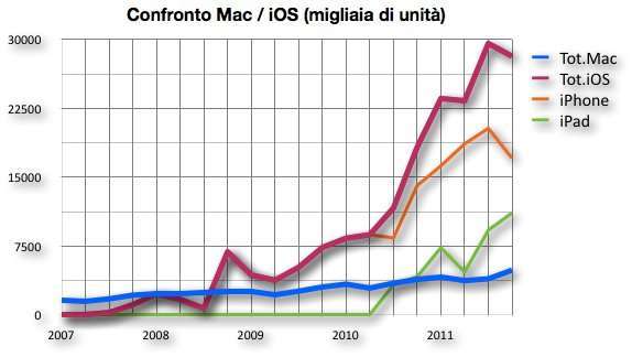 confronto vendite ios e os x