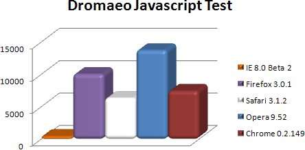 I risultati di Dromaeo