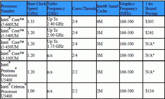 Nuove CPU ULV di Intel per notebook ultrasottili