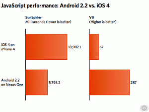 Test JavaScript: Android 2.2 vs iPhone 4