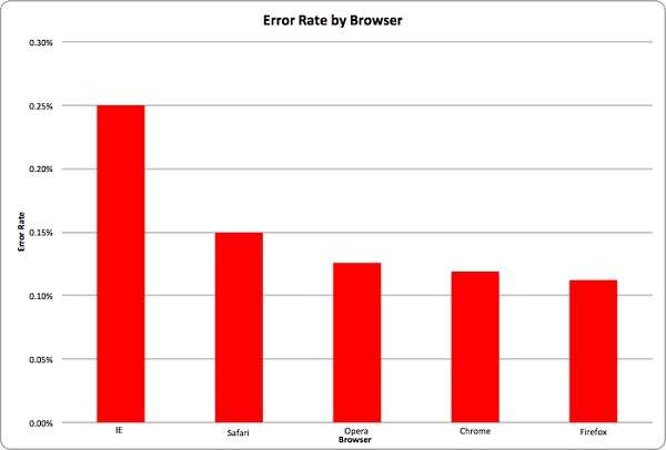 la classifica dei browser più affidabili di sauce labs