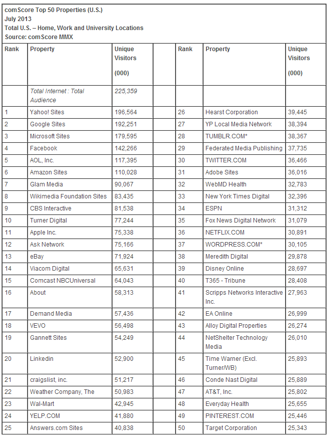 la classifica comscore di luglio 2013