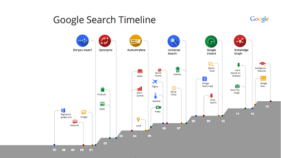 google search timeline