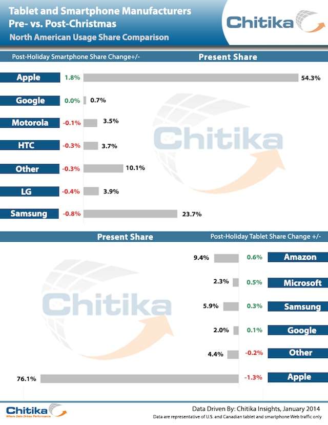 le percentuali di navigatori-tablet di chitika