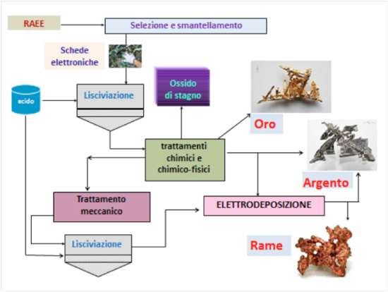 processo idrometallurgico di riciclaggio