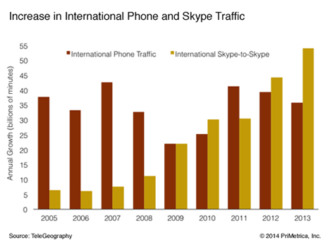 il grafico telegeography