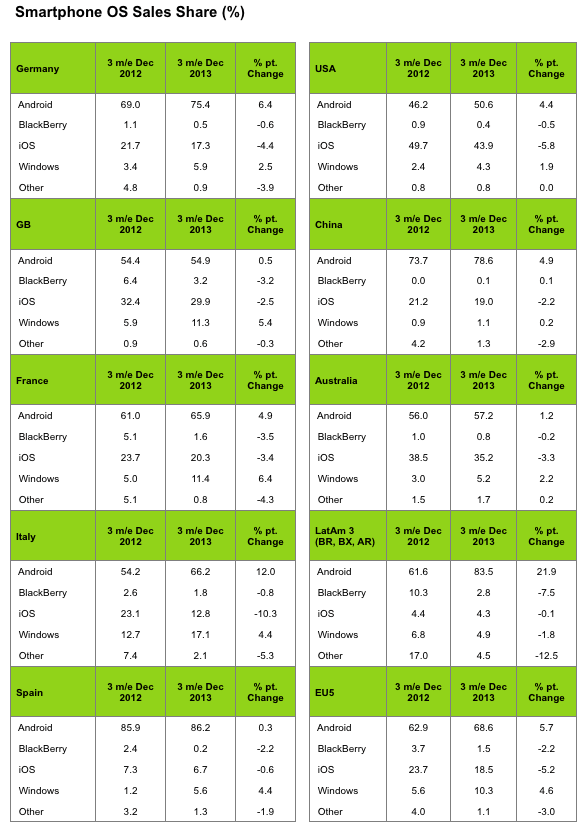 le stime di marketshare mobile secondo kantar