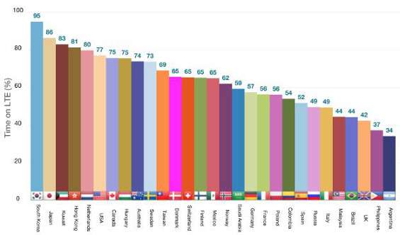 LTE tempi