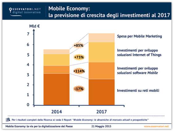 Previsioni investimenti