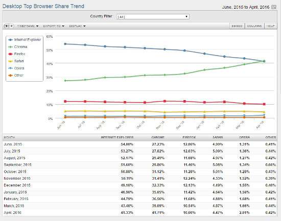 Trend di utilizzo Browser - Fonte Net Market Share