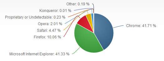 Dati NetMarketShare