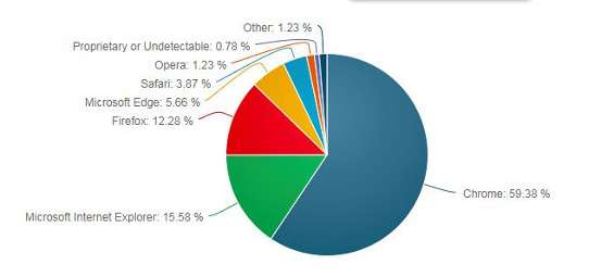 diffusione browser web attuale