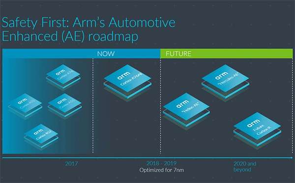 La roadmap di ARM relativa ai chip per la guida autonoma