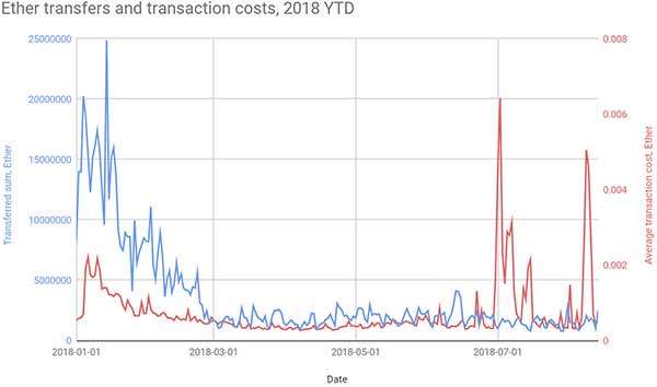 Il grafico rappresenta le somme trasferite e il costo delle transazioni