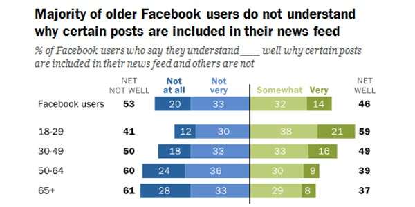 Le percentuali degli utenti Facebook, suddivisi per fasce d'età, che comprendono il funzionamento degli algoritmi responsabili di comporre il News Feed