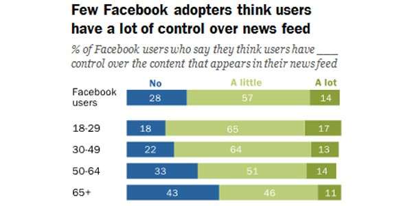 Le percentuali di coloro che pensano di aver controllo sul comportamento del News Feed