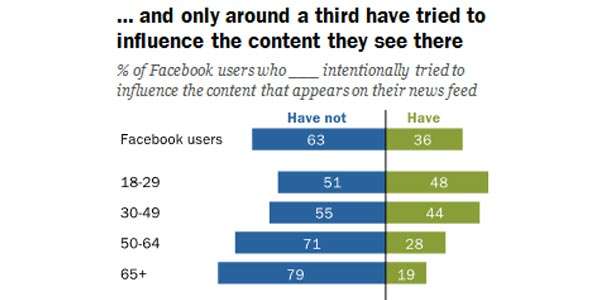 Meno del 40% degli utenti Facebook interpellati ha provato ad agire sulla composizione del proprio News Feed