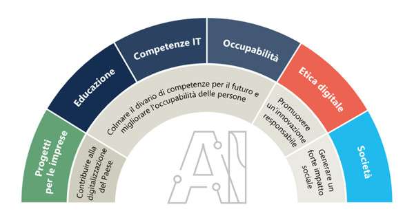 Ambizione Italia - Il progetto