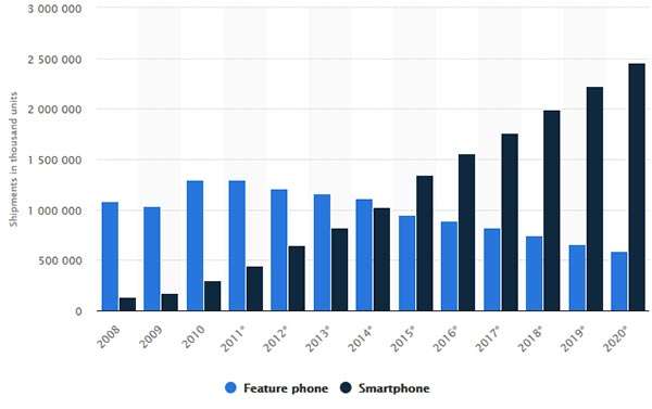 Il market share di smartphone e feature phone dal 2008 al 2020