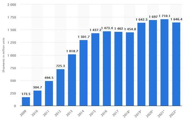 Mercato smartphone: analisi e previsioni dal 2010 al 2022