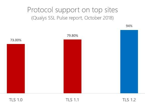 TLS, il supporto dei vari protocolli